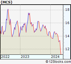 Stock Chart of The Marcus Corporation
