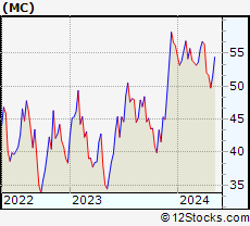 Stock Chart of Moelis & Company