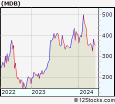 Stock Chart of MongoDB, Inc.