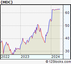 Stock Chart of M.D.C. Holdings, Inc.