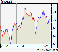 Stock Chart of Mondelez International, Inc.