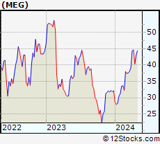 Stock Chart of Montrose Environmental Group, Inc.