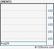 Stock Chart of Mentor Graphics Corporation