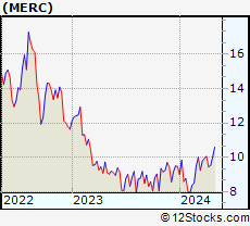 Stock Chart of Mercer International Inc.