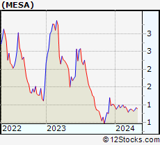 Stock Chart of Mesa Air Group, Inc.