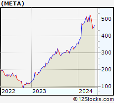 Stock Chart of Meta Platforms, Inc.