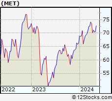 Stock Chart of MetLife, Inc.