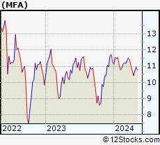 Stock Chart of MFA Financial, Inc.
