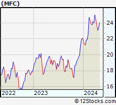 Stock Chart of Manulife Financial Corporation