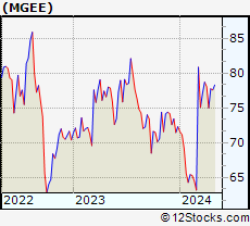 Stock Chart of MGE Energy, Inc.
