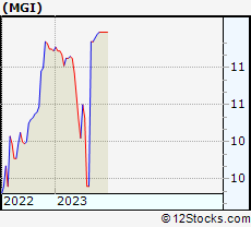 Moneygram Stock Chart