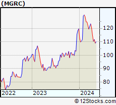 Stock Chart of McGrath RentCorp