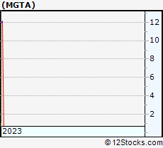 Stock Chart of Magenta Therapeutics, Inc.