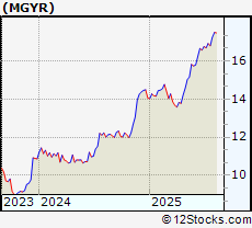Stock Chart of Magyar Bancorp Inc