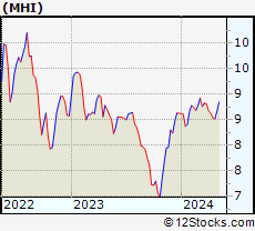Stock Chart of Pioneer Municipal High Income Trust