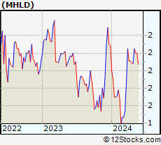 Stock Chart of Maiden Holdings, Ltd.