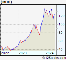 Stock Chart of M/I Homes, Inc.