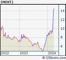 Stock Chart of MiX Telematics Limited