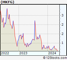 Stock Chart of Markforged Holding Corporation