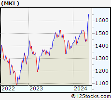 Stock Chart of Markel Corporation
