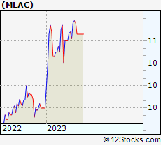 Stock Chart of Malacca Straits Acquisition Company Limited