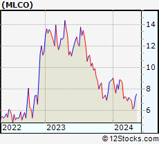 Stock Chart of Melco Resorts & Entertainment Limited