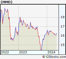 Stock Chart of MainStay MacKay DefinedTerm Municipal Opportunities Fund