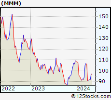 Stock Chart of 3M Company