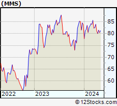 Stock Chart of MAXIMUS, Inc.