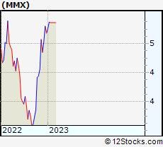 Stock Chart of Maverix Metals Inc.