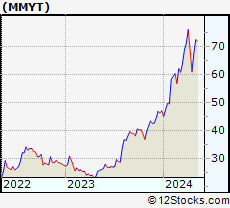 Stock Chart of MakeMyTrip Limited