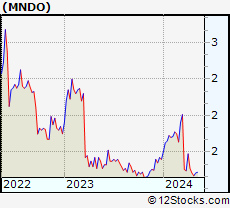 Stock Chart of MIND C.T.I. Ltd