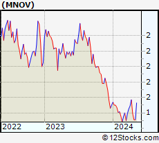 Stock Chart of MediciNova, Inc.