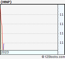 Stock Chart of Western Asset Municipal Partners Fund Inc.