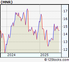 Stock Chart of Monmouth Real Estate Investment Corporation