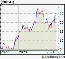 Stock Chart of MINISO Group Holding Limited