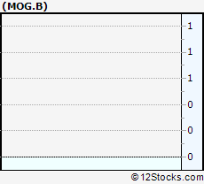 Stock Chart of MOOG INC B