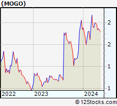 Stock Chart of Mogo Inc.