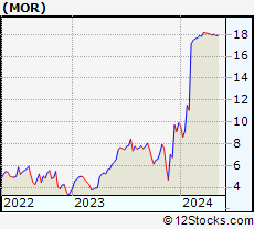 Stock Chart of MorphoSys AG
