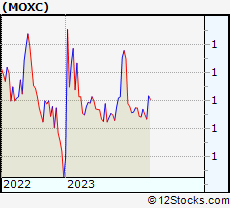 Stock Chart of Moxian, Inc.