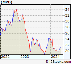 Stock Chart of Mid Penn Bancorp, Inc.