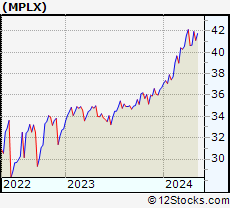 Stock Chart of MPLX LP
