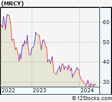 Stock Chart of Mercury Systems, Inc.