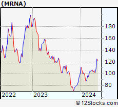 Mrna Performance Weekly Ytd Daily Technical Trend