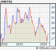 Stock Chart of Marten Transport, Ltd.
