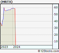 Stock Chart of Mirati Therapeutics, Inc.