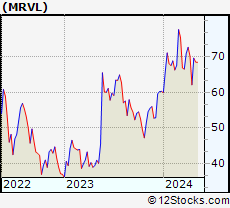 Stock Chart of Marvell Technology Group Ltd.