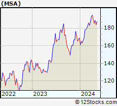 Stock Chart of MSA Safety Incorporated