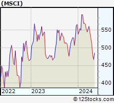 Msci Stock Chart