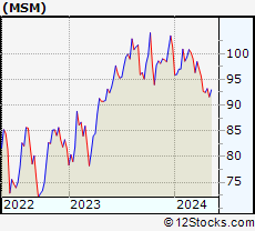 Stock Chart of MSC Industrial Direct Co., Inc.